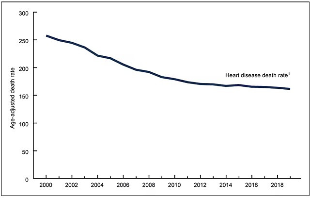 Age-Adjusted Heart Disease Death Rate, United States, 2000–2019