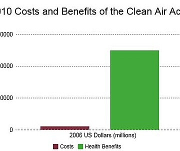 Clean Air Act costs and benefits, 2010