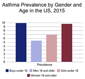 Asthma by Gender and Age Chart