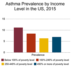 Asthma by Income Level Chart