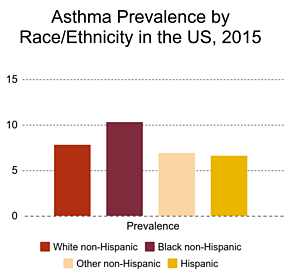 Asthma by Race and Ethnicity Chart