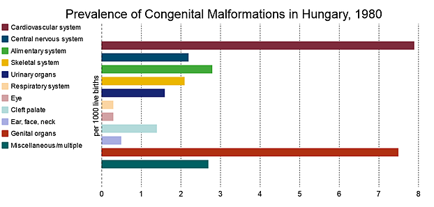 Birth Defects Prevalence In Hungary, 1980