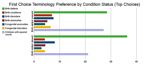 Preference for birth defects terms