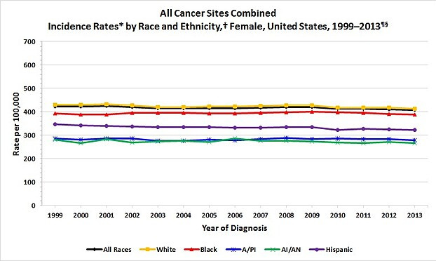 US Female Cancer Incidence