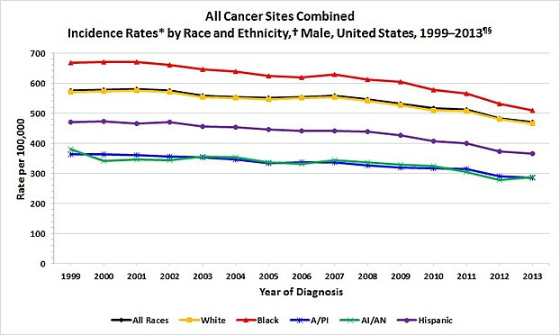 US Male Cancer Incidence