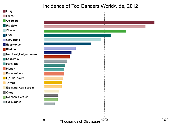 CancerRRincidence