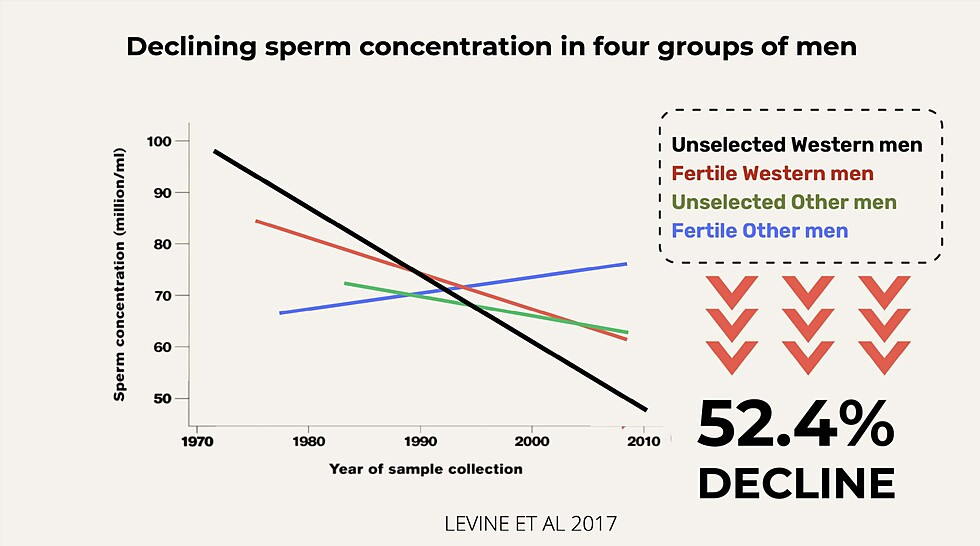 Declining sperm concentration in different groups of men