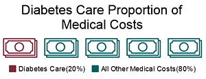 costs of diabetes care