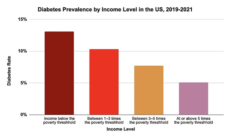 Diabetes Prevalence by Income Level in the US 2019-2021