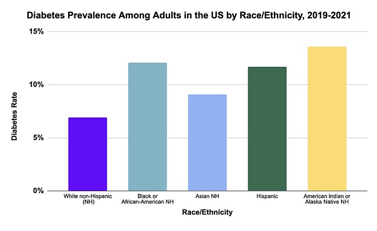 Diabetes Prevalence Among Adults in the US by Race-Ethnicity 2019-2021