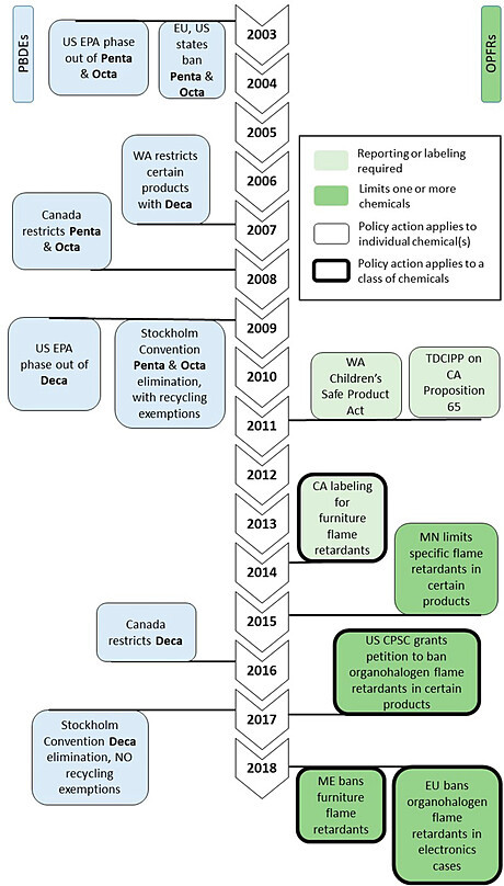 Chart showing regulations for OPFRs and PBDEs over time