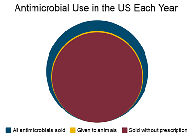 Antimicrobial use in the US