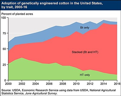 FoodAgGMOcottonUSDA