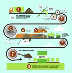 Industrial composting