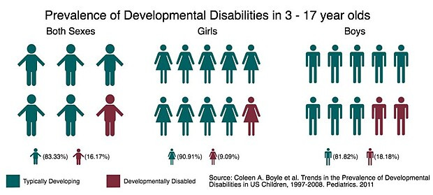 prevalence of DDs in the USA