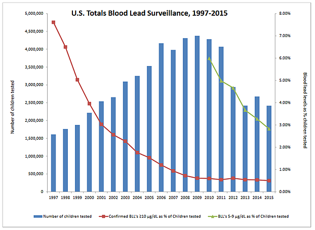 Lead surveillance data CDC1997-2015