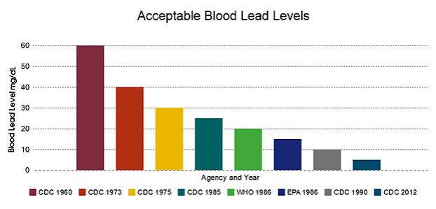 Lead Levels Over Time