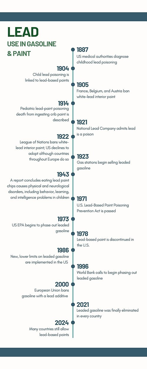 Timeline showing lead use in gasoline and paint