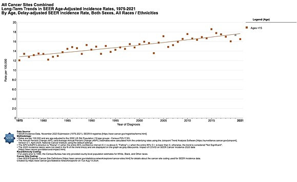 Chart showing rise in childhood cancer incidence rates