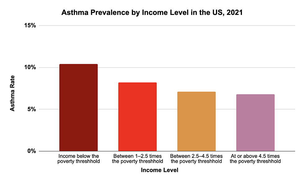 Chart showing asthma prevalence in the US by income level in 2021