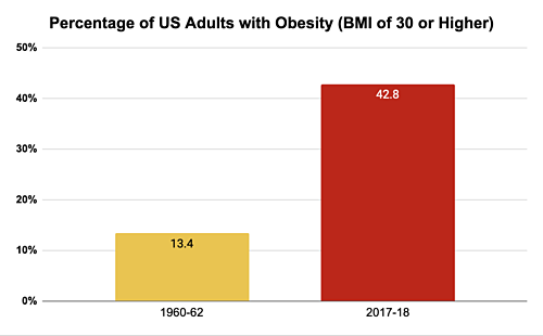 Percentage of US Adult with Obesity 