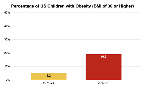 Percentage of US Children with Obesity